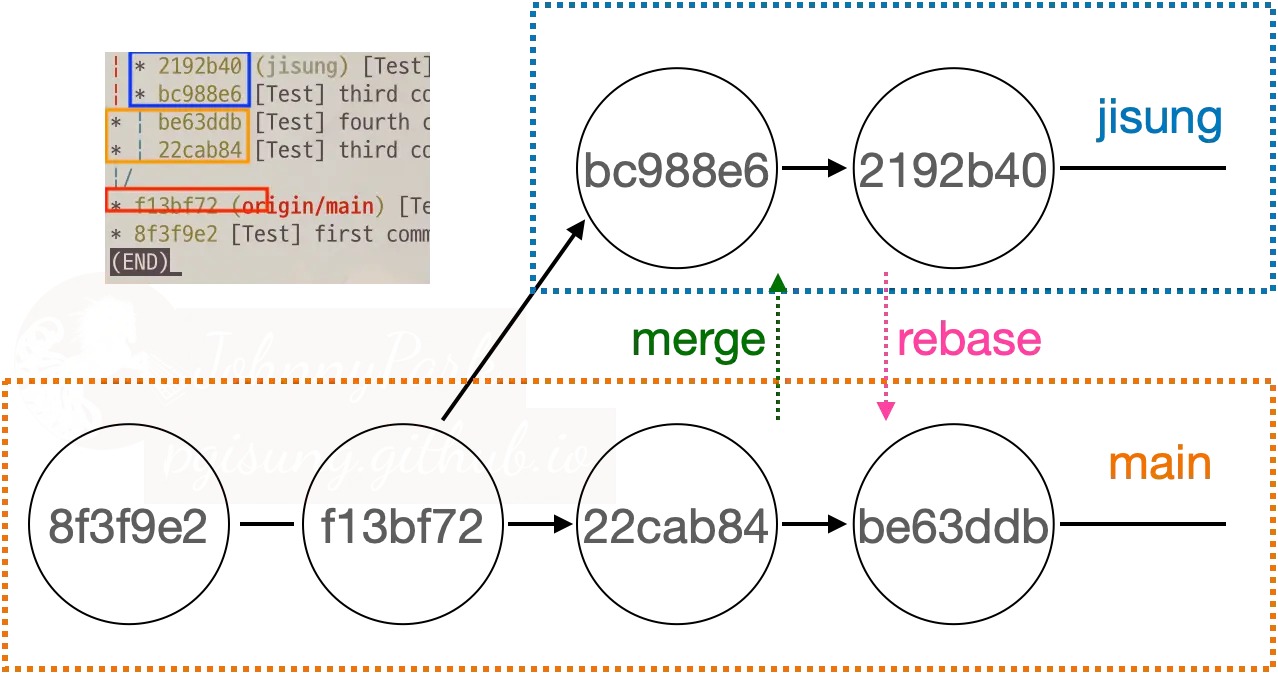 Comparing that direction of command between merge and rebase Comparing that direction of command between merge and rebase