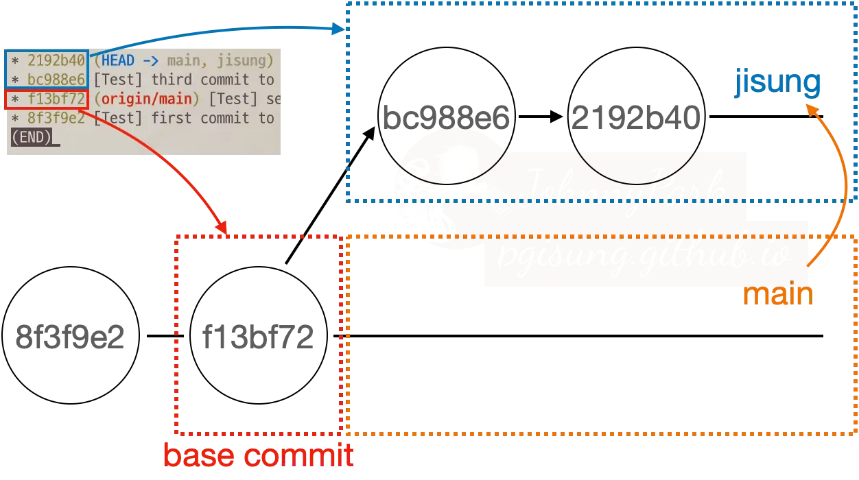 Reference of Fast-forward merge Reference of Fast-forward merge