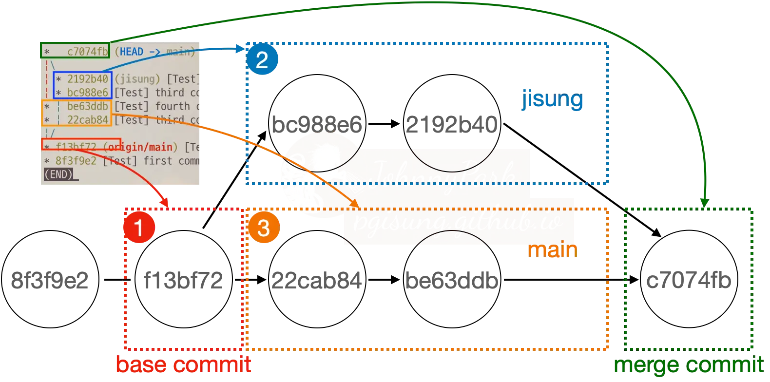Reference of Three-way merge Reference of Three-way merge