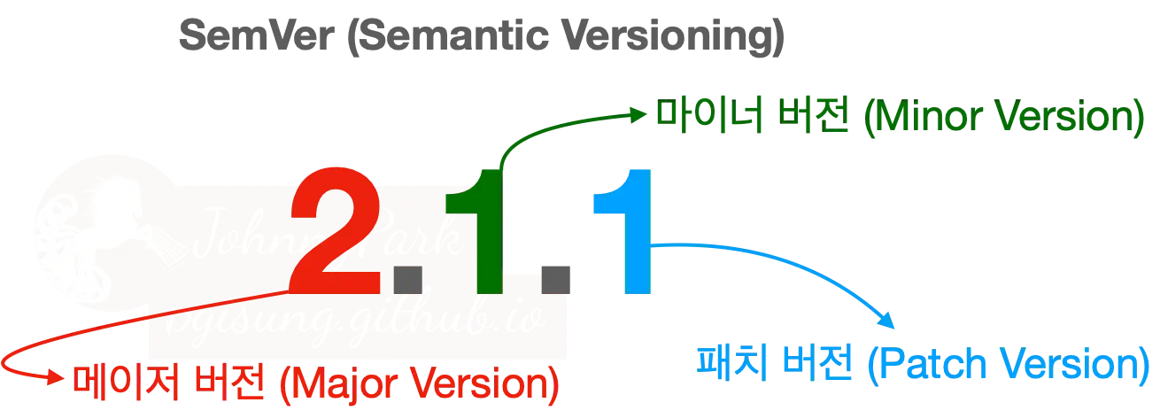 Reference of semantic versioning Reference of semantic versioning